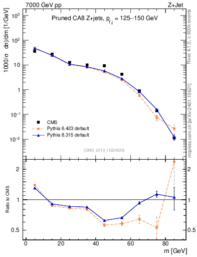 Plot of j.m.prun in 7000 GeV pp collisions