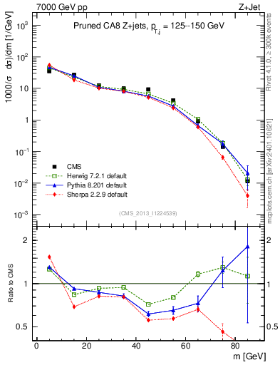 Plot of j.m.prun in 7000 GeV pp collisions