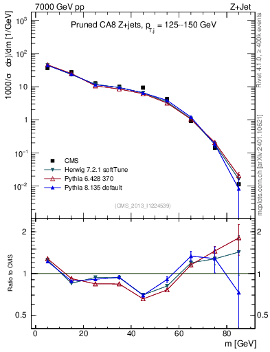 Plot of j.m.prun in 7000 GeV pp collisions