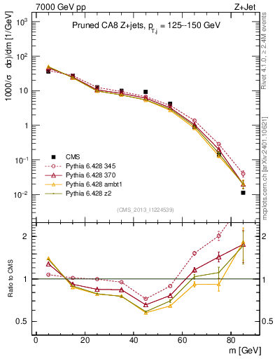 Plot of j.m.prun in 7000 GeV pp collisions