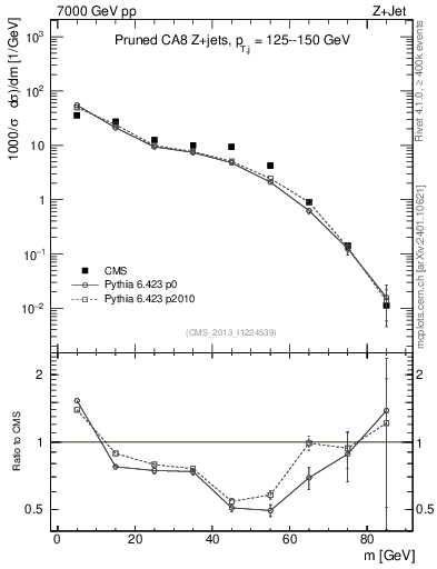 Plot of j.m.prun in 7000 GeV pp collisions
