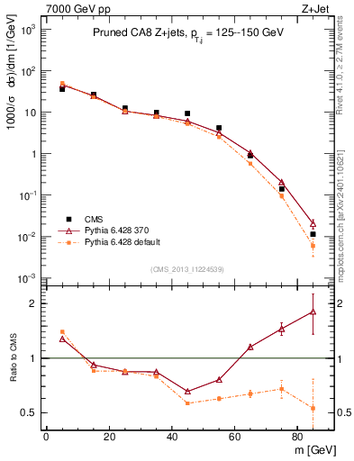 Plot of j.m.prun in 7000 GeV pp collisions