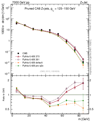 Plot of j.m.prun in 7000 GeV pp collisions
