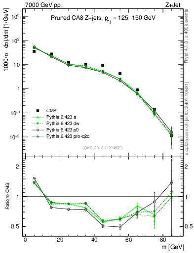 Plot of j.m.prun in 7000 GeV pp collisions