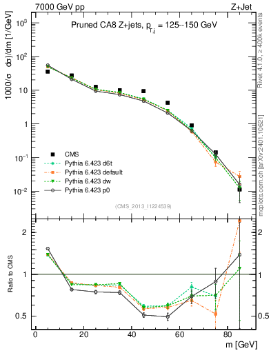 Plot of j.m.prun in 7000 GeV pp collisions