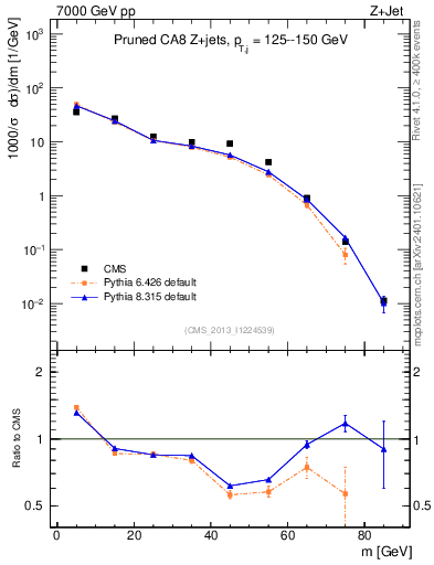 Plot of j.m.prun in 7000 GeV pp collisions