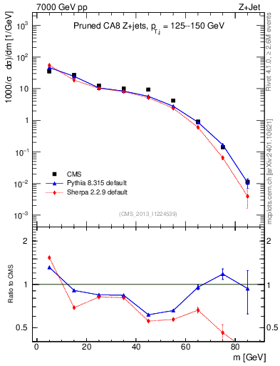 Plot of j.m.prun in 7000 GeV pp collisions