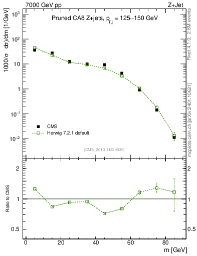 Plot of j.m.prun in 7000 GeV pp collisions