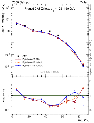 Plot of j.m.prun in 7000 GeV pp collisions