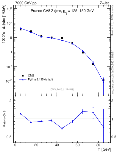 Plot of j.m.prun in 7000 GeV pp collisions