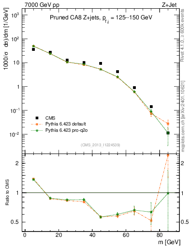 Plot of j.m.prun in 7000 GeV pp collisions