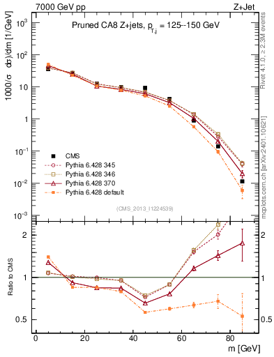 Plot of j.m.prun in 7000 GeV pp collisions