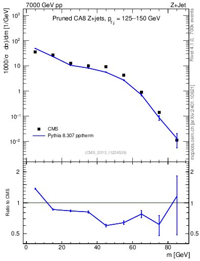Plot of j.m.prun in 7000 GeV pp collisions