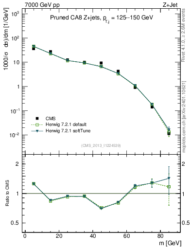 Plot of j.m.prun in 7000 GeV pp collisions