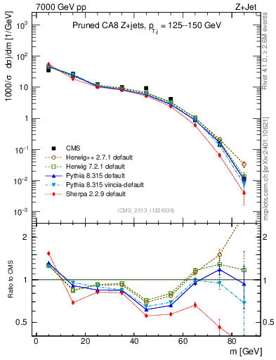 Plot of j.m.prun in 7000 GeV pp collisions