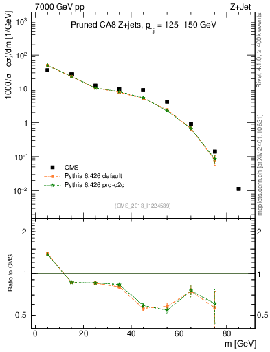Plot of j.m.prun in 7000 GeV pp collisions