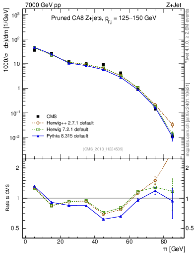 Plot of j.m.prun in 7000 GeV pp collisions