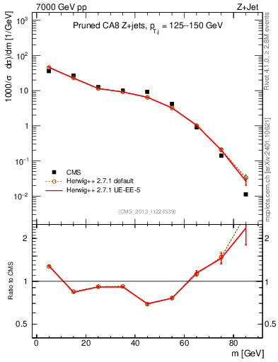 Plot of j.m.prun in 7000 GeV pp collisions