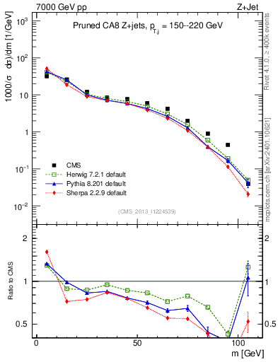 Plot of j.m.prun in 7000 GeV pp collisions