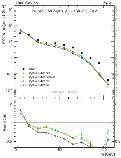 Plot of j.m.prun in 7000 GeV pp collisions