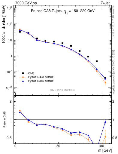 Plot of j.m.prun in 7000 GeV pp collisions
