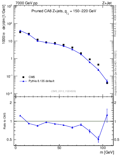 Plot of j.m.prun in 7000 GeV pp collisions