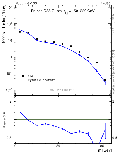 Plot of j.m.prun in 7000 GeV pp collisions
