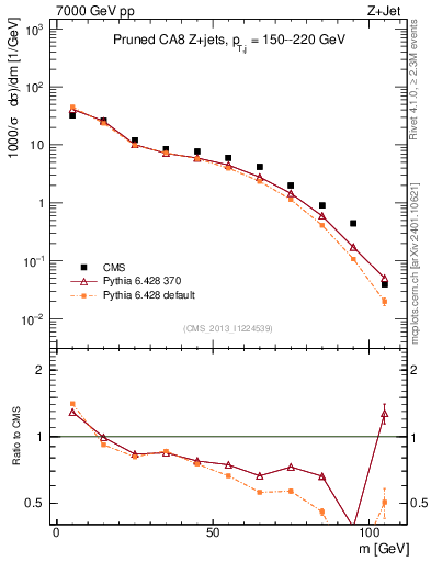Plot of j.m.prun in 7000 GeV pp collisions