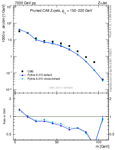 Plot of j.m.prun in 7000 GeV pp collisions