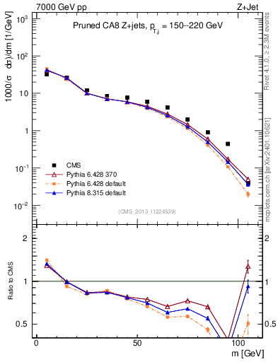 Plot of j.m.prun in 7000 GeV pp collisions