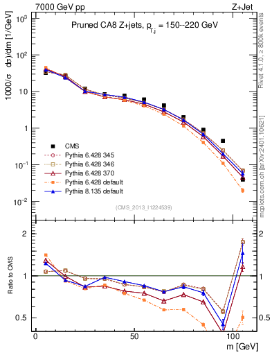 Plot of j.m.prun in 7000 GeV pp collisions