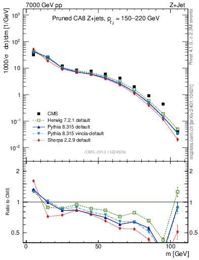 Plot of j.m.prun in 7000 GeV pp collisions
