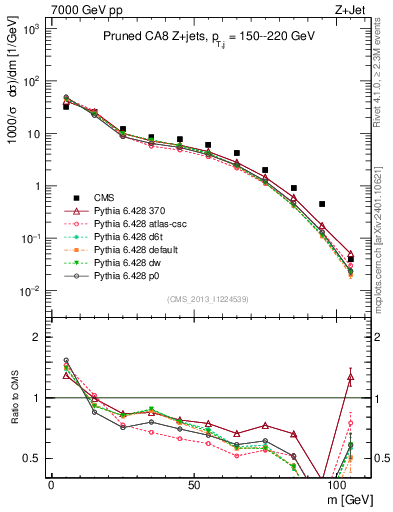 Plot of j.m.prun in 7000 GeV pp collisions