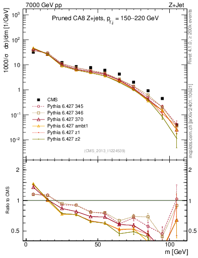 Plot of j.m.prun in 7000 GeV pp collisions