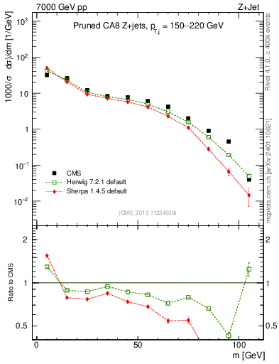 Plot of j.m.prun in 7000 GeV pp collisions