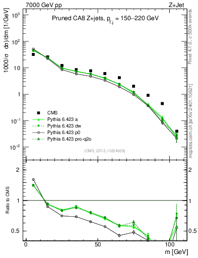 Plot of j.m.prun in 7000 GeV pp collisions