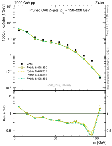 Plot of j.m.prun in 7000 GeV pp collisions