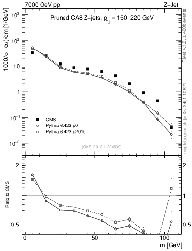 Plot of j.m.prun in 7000 GeV pp collisions