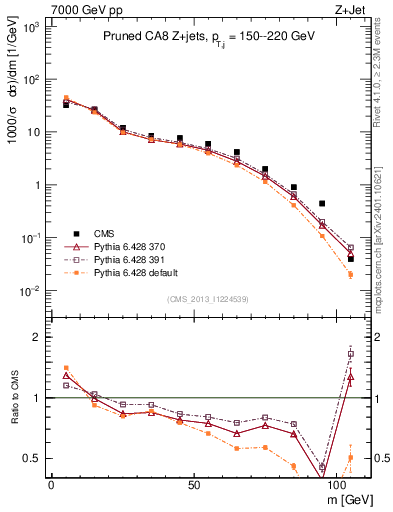 Plot of j.m.prun in 7000 GeV pp collisions