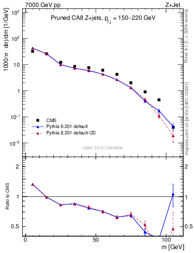 Plot of j.m.prun in 7000 GeV pp collisions