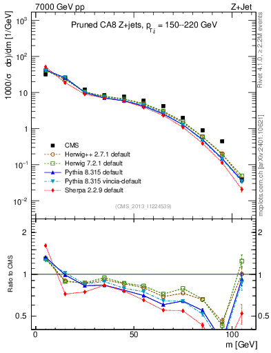 Plot of j.m.prun in 7000 GeV pp collisions