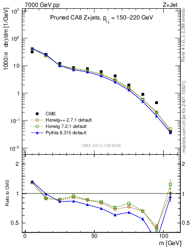 Plot of j.m.prun in 7000 GeV pp collisions