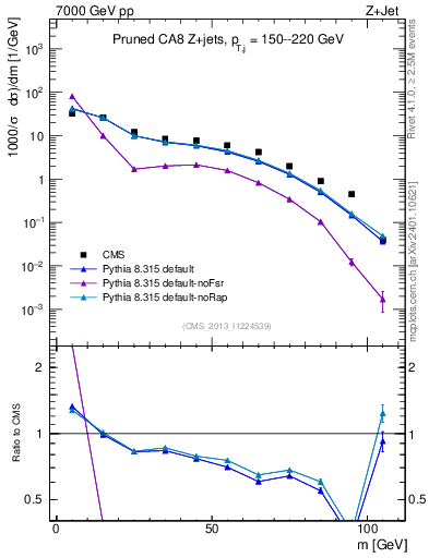 Plot of j.m.prun in 7000 GeV pp collisions