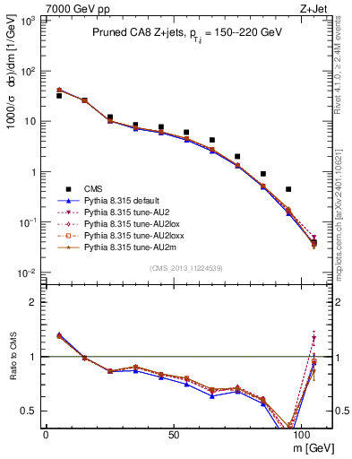 Plot of j.m.prun in 7000 GeV pp collisions