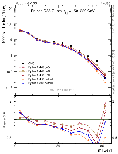 Plot of j.m.prun in 7000 GeV pp collisions