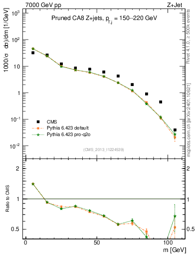 Plot of j.m.prun in 7000 GeV pp collisions