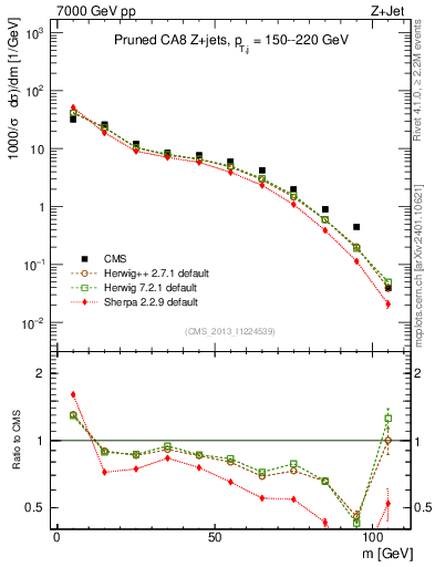 Plot of j.m.prun in 7000 GeV pp collisions