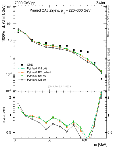 Plot of j.m.prun in 7000 GeV pp collisions