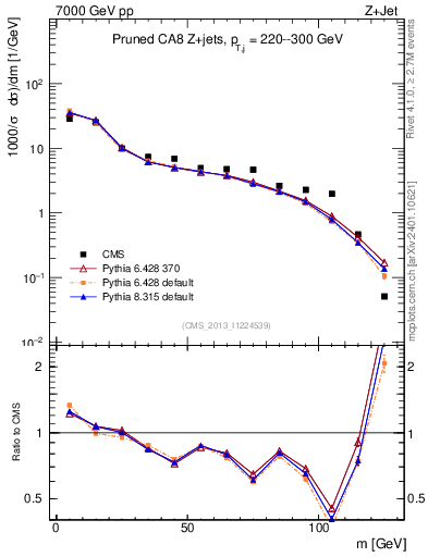 Plot of j.m.prun in 7000 GeV pp collisions