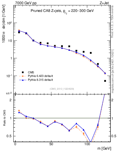 Plot of j.m.prun in 7000 GeV pp collisions
